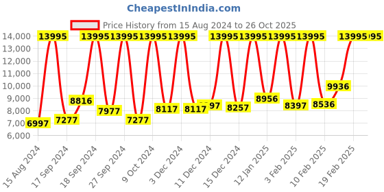 myntra.com BOSS Women Round Analogue Watch 1502730 boss Price History Graph from 15 Aug 2024 to 26 Oct 2025