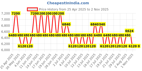 myntra.com hugo boss BOSS Women The Scent Fragrance Gift Set - EDP 50ml & Body Lotion 75ml hugo boss Price History Graph from 25 Apr 2025 to 1 Nov 2025