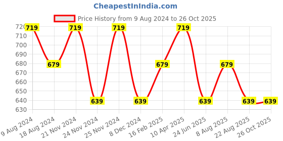 myntra.com Bossini Cotton V-Neck Casual T-shirt bossini Price History Graph from 9 Aug 2024 to 26 Oct 2025