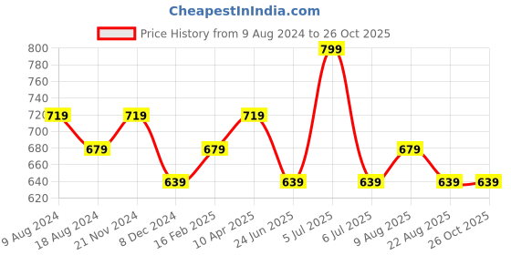 myntra.com Bossini Cotton V-Neck Casual T-shirt bossini Price History Graph from 9 Aug 2024 to 26 Oct 2025