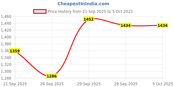 myntra.com Bossini Long Sleeves Pullover Sweatshirt bossini Price History Graph from 21 Sep 2025 to 4 Oct 2025