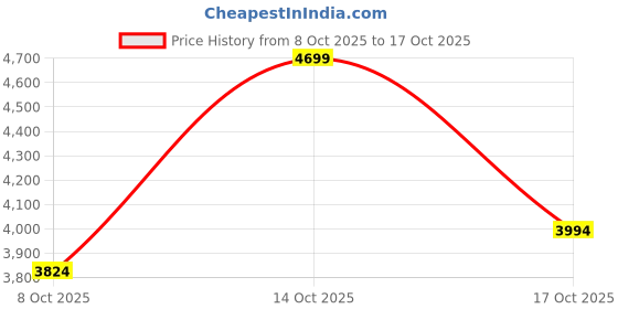 myntra.com Bossini Men Camouflage Bomber Jacket bossini Price History Graph from 8 Oct 2025 to 14 Oct 2025