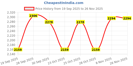 myntra.com Bossini Men Cargos Trousers bossini Price History Graph from 19 Sep 2025 to 26 Nov 2025