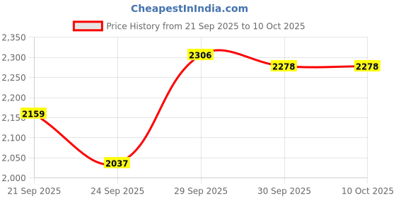 myntra.com Bossini Men Cargos Trousers bossini Price History Graph from 21 Sep 2025 to 9 Oct 2025