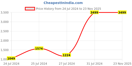 myntra.com Bossini Men Clean Look Mid Rise Heavy Fade Whiskers & Chevrons Cotton Jeans bossini Price History Graph from 24 Jul 2024 to 23 Nov 2025