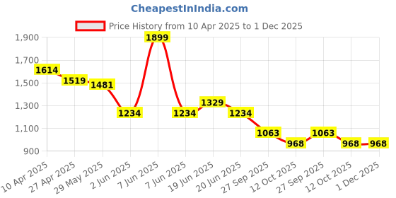 myntra.com Bossini Men Cotton Regular Fit Shorts bossini Price History Graph from 10 Apr 2025 to 1 Dec 2025