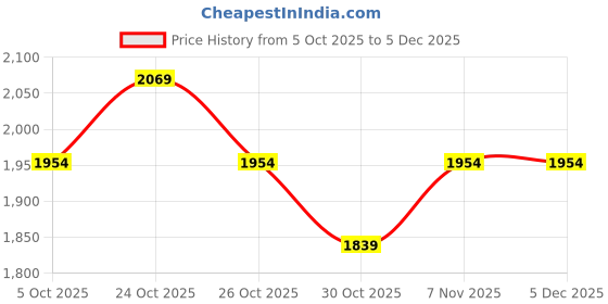 myntra.com Bossini Men Easy Wash Cargos Trousers bossini Price History Graph from 5 Oct 2025 to 5 Dec 2025