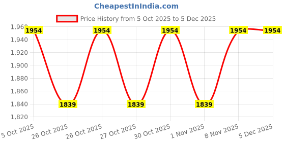 myntra.com Bossini Men Easy Wash Zip Trousers bossini Price History Graph from 5 Oct 2025 to 5 Dec 2025