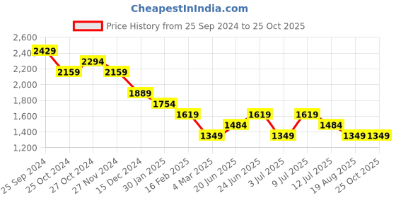 myntra.com Bossini Men Jogger Jeans bossini Price History Graph from 25 Sep 2024 to 25 Oct 2025