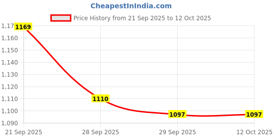 myntra.com Bossini Men Loose Fit Regular Shorts bossini Price History Graph from 21 Sep 2025 to 12 Oct 2025