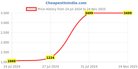 myntra.com Bossini Men Mid Rise Clean Look Light Fade Whiskers & Chevrons Cotton Jeans bossini Price History Graph from 24 Jul 2024 to 23 Nov 2025