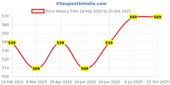 myntra.com Bossini Men Pockets T-shirt bossini Price History Graph from 19 Feb 2025 to 25 Oct 2025
