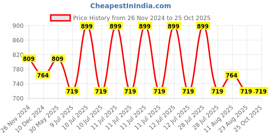 myntra.com Bossini Men Polo Collar T-shirt bossini Price History Graph from 26 Nov 2024 to 24 Oct 2025