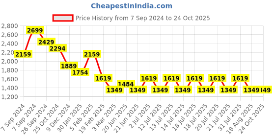 myntra.com Bossini Men Regular Fit Jeans bossini Price History Graph from 7 Sep 2024 to 24 Oct 2025