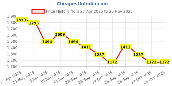 myntra.com Bossini Men Regular Fit Joggers Trousers bossini Price History Graph from 27 Apr 2025 to 25 Nov 2025