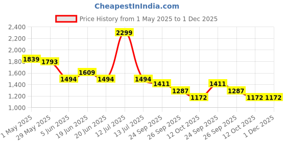 myntra.com Bossini Men Regular Fit Joggers Trousers bossini Price History Graph from 1 May 2025 to 1 Dec 2025