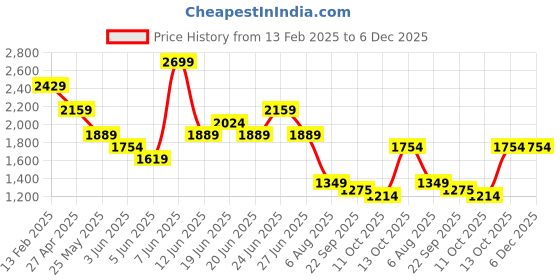 myntra.com Bossini Men Relaxed Fit Cargo Styles Jeans bossini Price History Graph from 13 Feb 2025 to 5 Dec 2025