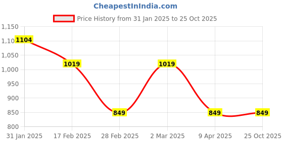 myntra.com Bossini Men Self Design Polo Collar T-shirt bossini Price History Graph from 31 Jan 2025 to 24 Oct 2025