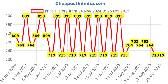 myntra.com Bossini Men Solid Polo Collar Cotton T-shirt bossini Price History Graph from 24 Nov 2024 to 24 Oct 2025
