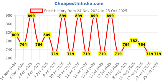 myntra.com Bossini Men Solid Polo Collar Cotton T-shirt bossini Price History Graph from 24 Nov 2024 to 24 Oct 2025