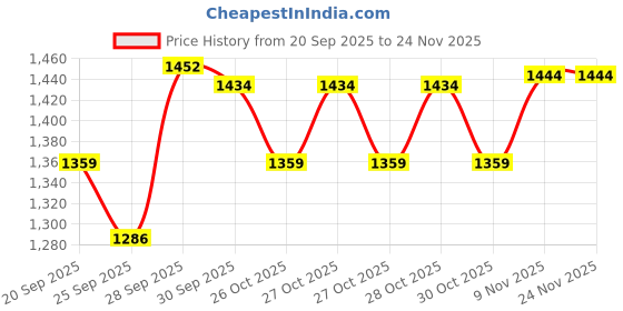 myntra.com Bossini Men Solid Round Neck Pullover Sweatshirt bossini Price History Graph from 20 Sep 2025 to 24 Nov 2025