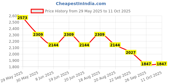 myntra.com Bossini Men Solid Utility Pockets Bomber Jacket bossini Price History Graph from 29 May 2025 to 10 Oct 2025