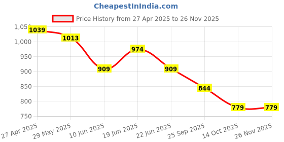 myntra.com Bossini Men Spread Collar Abstract Printed Cotton Casual Shirt bossini Price History Graph from 27 Apr 2025 to 24 Nov 2025