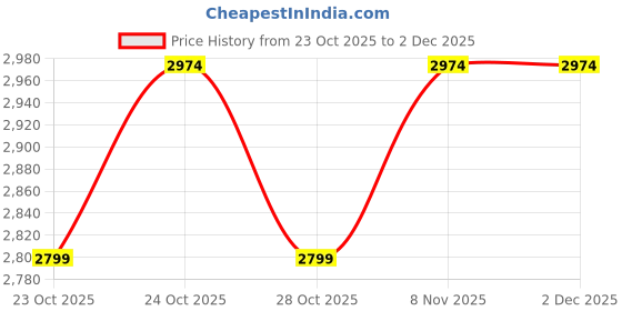 myntra.com Bossini Men Spread Collar Solid Tailored Jacket bossini Price History Graph from 23 Oct 2025 to 1 Dec 2025