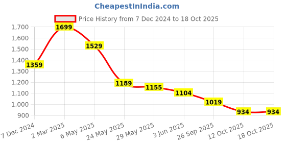 myntra.com Bossini Men Sweatshirt bossini Price History Graph from 7 Dec 2024 to 18 Oct 2025