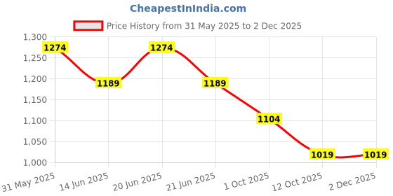 myntra.com Bossini Men Vertical Striped Cuban Collar Casual Shirt bossini Price History Graph from 31 May 2025 to 1 Dec 2025