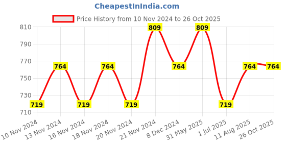 myntra.com Bossini Polo Collar Short Sleeves Cotton T-shirt bossini Price History Graph from 10 Nov 2024 to 26 Oct 2025