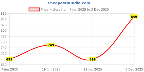 myntra.com Bossini Round Neck Cotton Relaxed Fit T-shirt bossini Price History Graph from 7 Jun 2025 to 3 Dec 2025