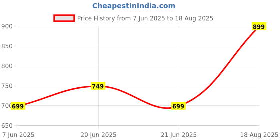 myntra.com Bossini Round Neck Drop-Shoulder Sleeves Cotton T-shirt bossini Price History Graph from 7 Jun 2025 to 18 Aug 2025