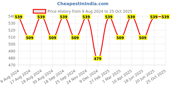 myntra.com Bossini Round Neck Short Sleeves Cotton T-shirt bossini Price History Graph from 9 Aug 2024 to 25 Oct 2025