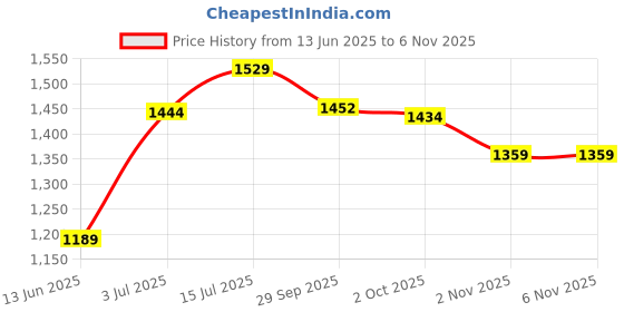 myntra.com Bossini Vertical Striped Spread Collar Short Sleeves Opaque Cotton Casual Shirt bossini Price History Graph from 13 Jun 2025 to 6 Nov 2025