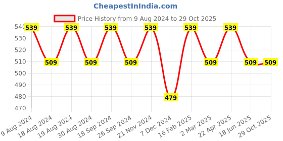 myntra.com Bossini White Melange Pure Cotton T-shirt bossini Price History Graph from 9 Aug 2024 to 28 Oct 2025