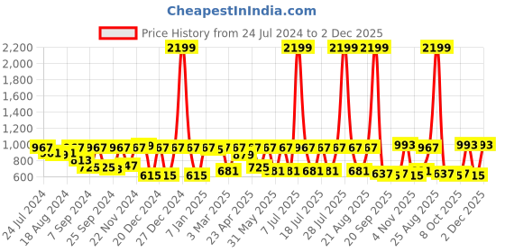 myntra.com Boston Club Abstract Printed Lapel Collar Night Suit boston club Price History Graph from 24 Jul 2024 to 2 Dec 2025