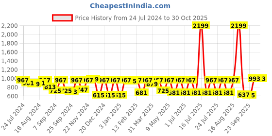 myntra.com Boston Club Abstract Printed Lapel Collar Night Suit boston club Price History Graph from 24 Jul 2024 to 30 Oct 2025