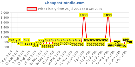 myntra.com Boston Club Abstract Printed Night suit boston club Price History Graph from 24 Jul 2024 to 8 Oct 2025