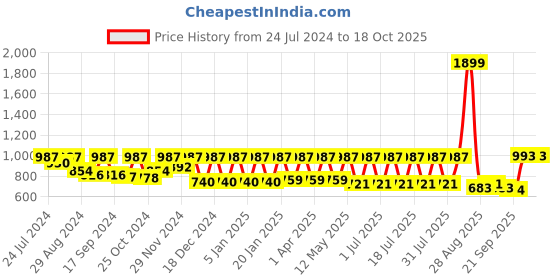 myntra.com Boston Club Abstract Printed Night suit boston club Price History Graph from 24 Jul 2024 to 17 Oct 2025