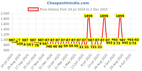 myntra.com Boston Club Abstract Printed V-Neck Maxi Kaftan Nightdress boston club Price History Graph from 24 Jul 2024 to 2 Dec 2025