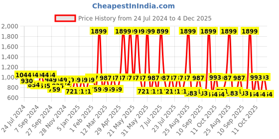 myntra.com Boston Club Black Printed Maxi Nightdress boston club Price History Graph from 24 Jul 2024 to 4 Dec 2025