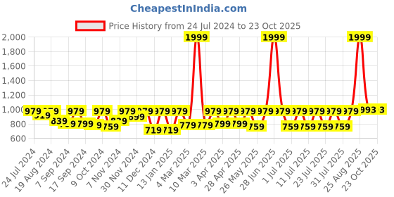 myntra.com Boston Club Floral Printed Kaftan Maxi Nightdress boston club Price History Graph from 24 Jul 2024 to 22 Oct 2025