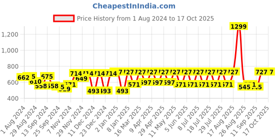 myntra.com Boston Club Geometric Printed Mid-Rise Flared Lounge Pants boston club Price History Graph from 1 Aug 2024 to 14 Oct 2025
