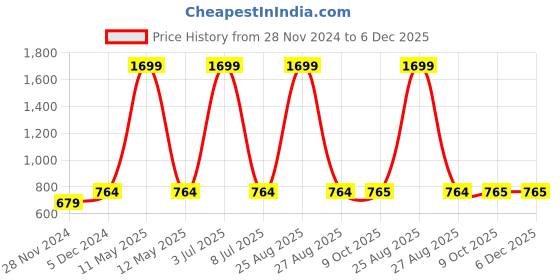 myntra.com Boston Club Men Black Printed Track Pants boston club Price History Graph from 28 Nov 2024 to 5 Dec 2025