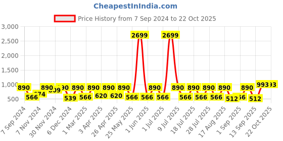 myntra.com Boston Club Printed Maxi Kaftan Nightdress boston club Price History Graph from 7 Sep 2024 to 21 Oct 2025
