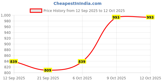 myntra.com Boston Club Printed Maxi Kaftan Nightdress boston club Price History Graph from 12 Sep 2025 to 11 Oct 2025