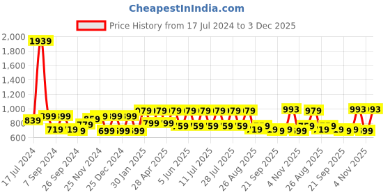 myntra.com Boston Club Tie & Dye Printed V-Neck Maxi Kaftan Nightdress boston club Price History Graph from 17 Jul 2024 to 2 Dec 2025