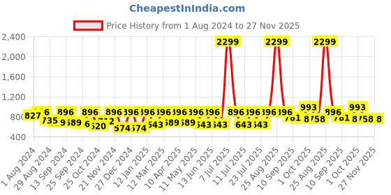myntra.com Boston Club Typography Printed Night Suit boston club Price History Graph from 1 Aug 2024 to 27 Nov 2025