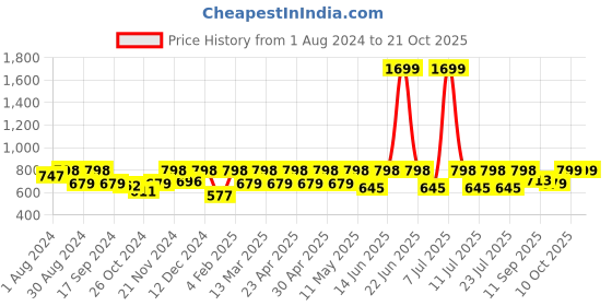 myntra.com Boston Club Women Black & White Colourblocked Sports Tights boston club Price History Graph from 1 Aug 2024 to 21 Oct 2025